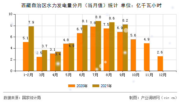西藏自治區(qū)水力發(fā)電量分月（當(dāng)月值）統(tǒng)計(jì)