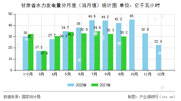 甘肅省水力發(fā)電量分月度（當(dāng)月值）統(tǒng)計圖