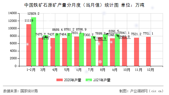 中國鐵礦石原礦產(chǎn)量分月度（當月值）統(tǒng)計圖