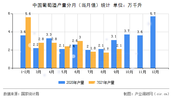 中國(guó)葡萄酒產(chǎn)量分月（當(dāng)月值）統(tǒng)計(jì)