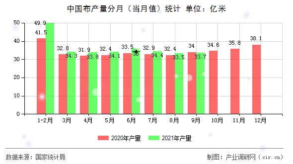 中國布產(chǎn)量分月（當月值）統(tǒng)計