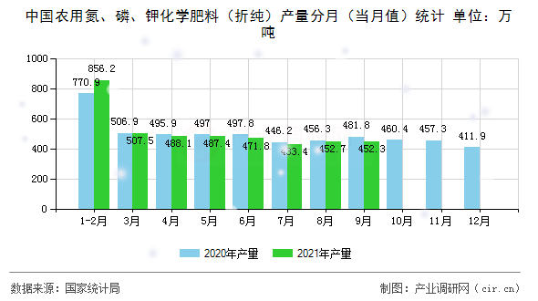 中國農(nóng)用氮、磷、鉀化學肥料（折純）產(chǎn)量分月（當月值）統(tǒng)計