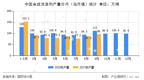 中國合成洗滌劑產(chǎn)量分月（當月值）統(tǒng)計