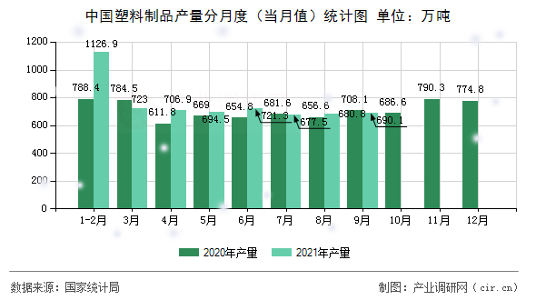 中國塑料制品產(chǎn)量分月度（當月值）統(tǒng)計圖