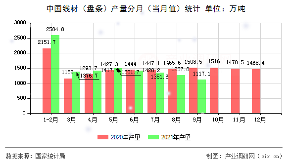 中國(guó)線(xiàn)材（盤(pán)條）產(chǎn)量分月（當(dāng)月值）統(tǒng)計(jì)