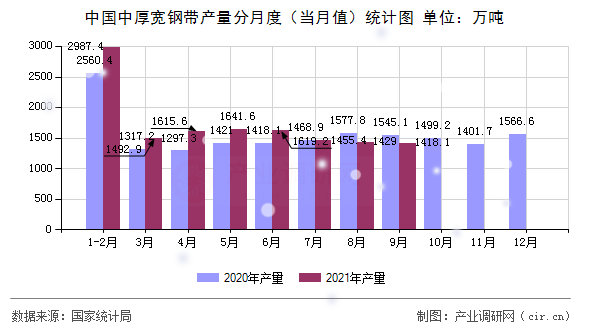 中國中厚寬鋼帶產(chǎn)量分月度（當(dāng)月值）統(tǒng)計圖