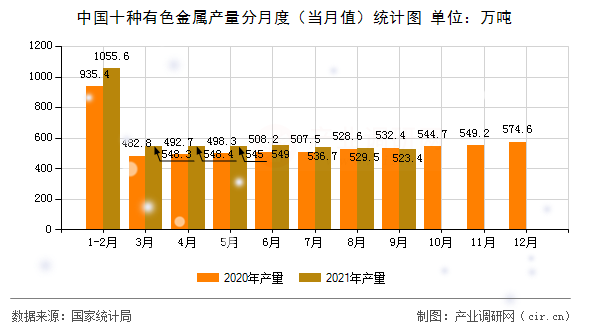 中國(guó)十種有色金屬產(chǎn)量分月度（當(dāng)月值）統(tǒng)計(jì)圖