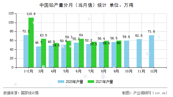 中國鉛產(chǎn)量分月（當(dāng)月值）統(tǒng)計(jì)