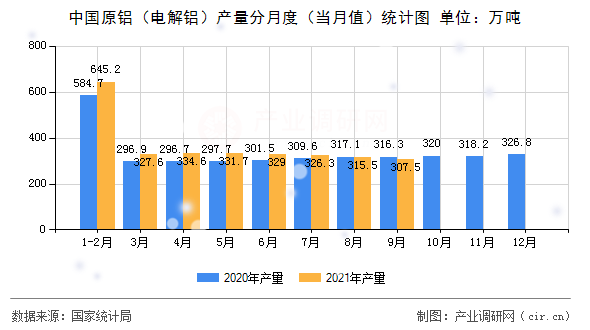 中國原鋁（電解鋁）產(chǎn)量分月度（當(dāng)月值）統(tǒng)計圖
