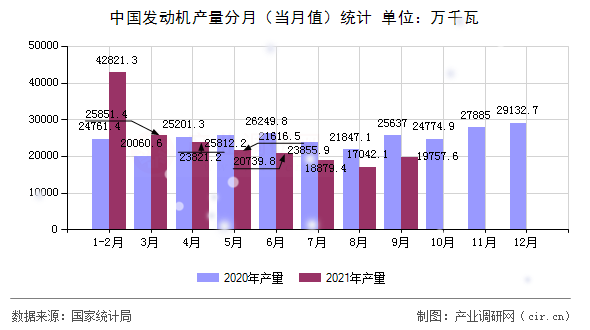 中國(guó)發(fā)動(dòng)機(jī)產(chǎn)量分月（當(dāng)月值）統(tǒng)計(jì)