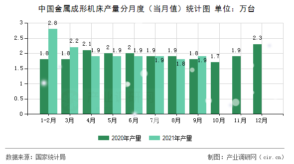 中國金屬成形機(jī)床產(chǎn)量分月度（當(dāng)月值）統(tǒng)計(jì)圖