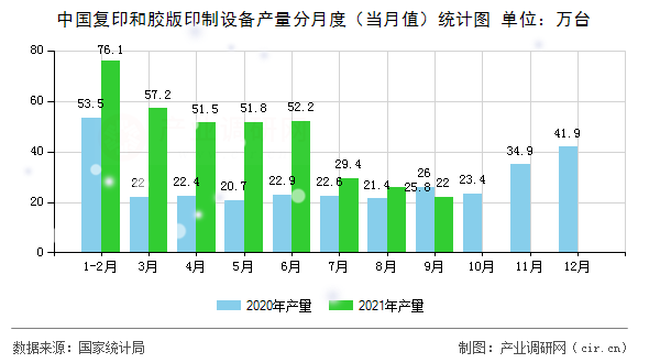 中國復印和膠版印制設備產(chǎn)量分月度（當月值）統(tǒng)計圖