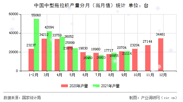 中國中型拖拉機產(chǎn)量分月（當(dāng)月值）統(tǒng)計