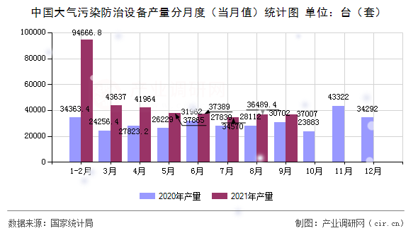 中國大氣污染防治設(shè)備產(chǎn)量分月度（當(dāng)月值）統(tǒng)計(jì)圖