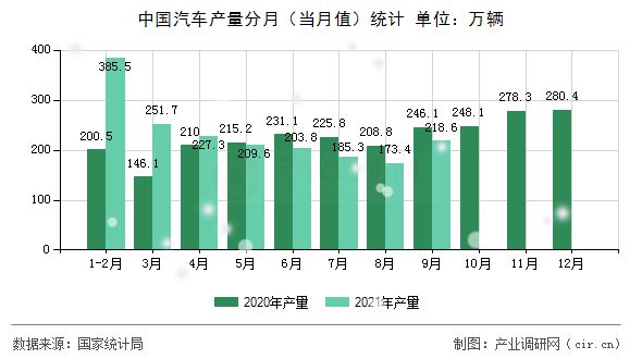 中國汽車產(chǎn)量分月（當(dāng)月值）統(tǒng)計