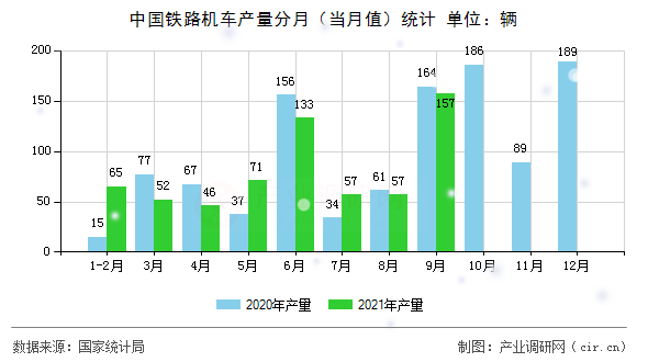 中國鐵路機(jī)車產(chǎn)量分月（當(dāng)月值）統(tǒng)計(jì)