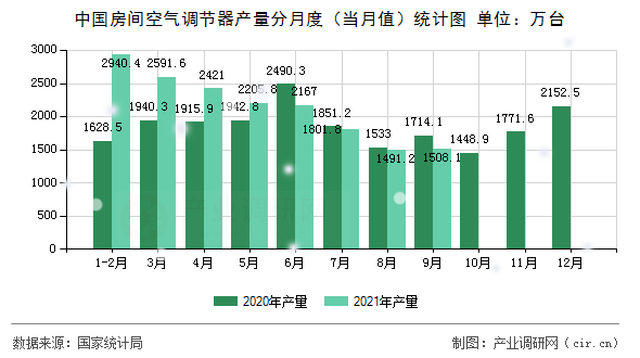 中國(guó)房間空氣調(diào)節(jié)器產(chǎn)量分月度（當(dāng)月值）統(tǒng)計(jì)圖