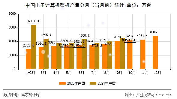 中國電子計算機整機產量分月（當月值）統(tǒng)計
