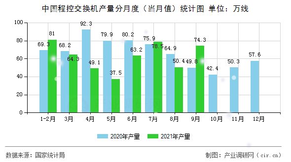 中國(guó)程控交換機(jī)產(chǎn)量分月度（當(dāng)月值）統(tǒng)計(jì)圖