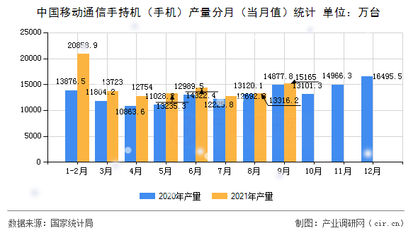 中國移動通信手持機（手機）產(chǎn)量分月（當月值）統(tǒng)計
