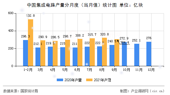 中國集成電路產(chǎn)量分月度（當月值）統(tǒng)計圖