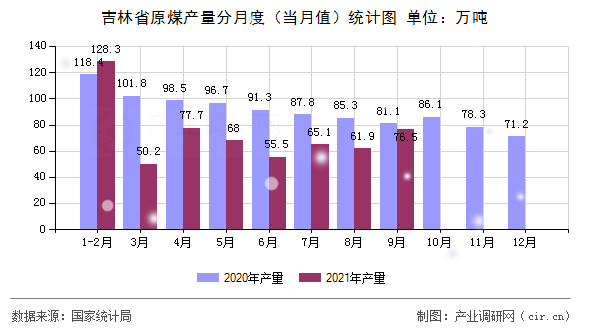 吉林省原煤產量分月度（當月值）統(tǒng)計圖