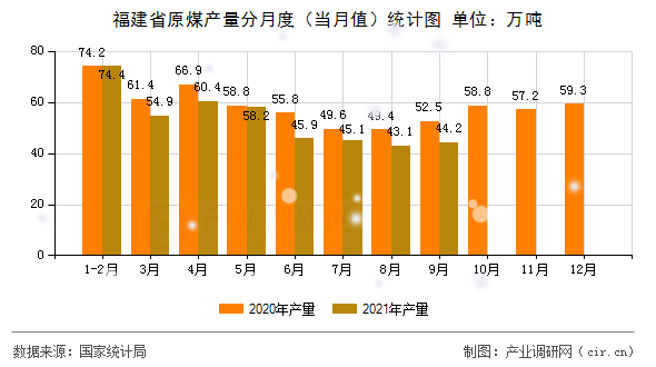 福建省原煤產量分月度（當月值）統(tǒng)計圖
