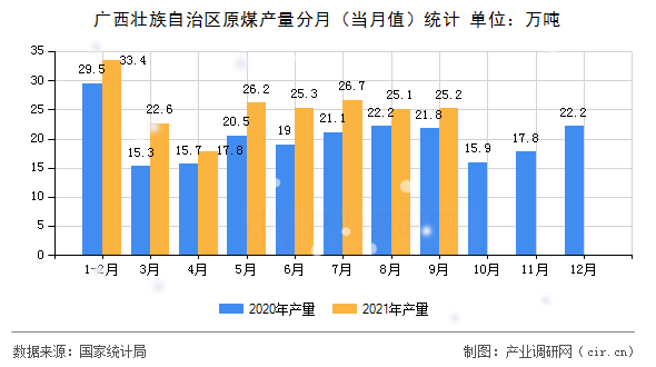 廣西壯族自治區(qū)原煤產(chǎn)量分月（當月值）統(tǒng)計