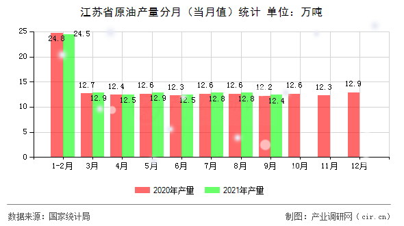 江蘇省原油產(chǎn)量分月（當月值）統(tǒng)計