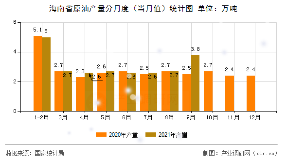 海南省原油產(chǎn)量分月度（當(dāng)月值）統(tǒng)計(jì)圖