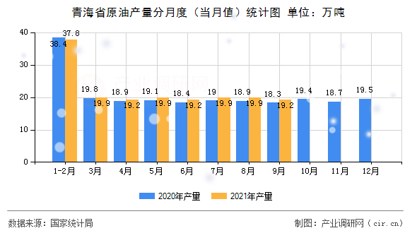青海省原油產(chǎn)量分月度（當(dāng)月值）統(tǒng)計(jì)圖