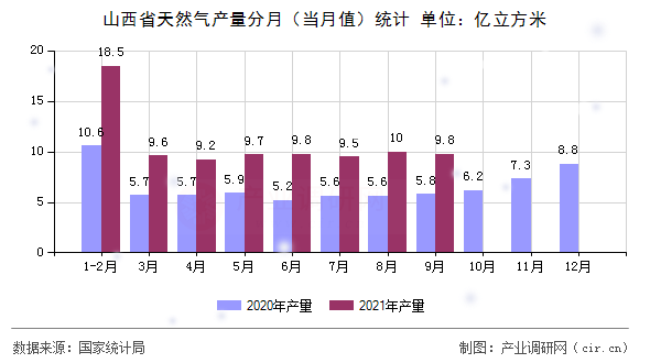 山西省天然氣產(chǎn)量分月（當(dāng)月值）統(tǒng)計(jì)