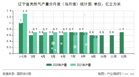 遼寧省天然氣產量分月度（當月值）統(tǒng)計圖