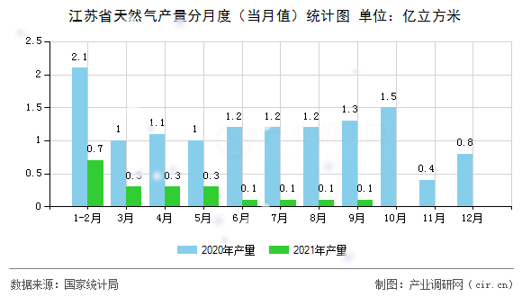 江蘇省天然氣產量分月度（當月值）統(tǒng)計圖