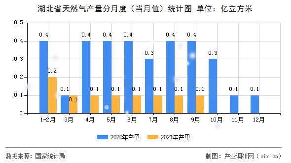 湖北省天然氣產(chǎn)量分月度（當月值）統(tǒng)計圖