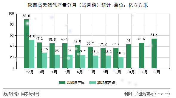 陜西省天然氣產(chǎn)量分月（當(dāng)月值）統(tǒng)計