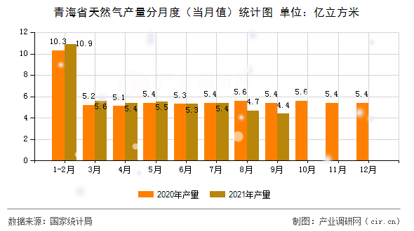 青海省天然氣產(chǎn)量分月度（當(dāng)月值）統(tǒng)計圖