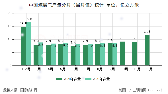 中國煤層氣產(chǎn)量分月（當月值）統(tǒng)計