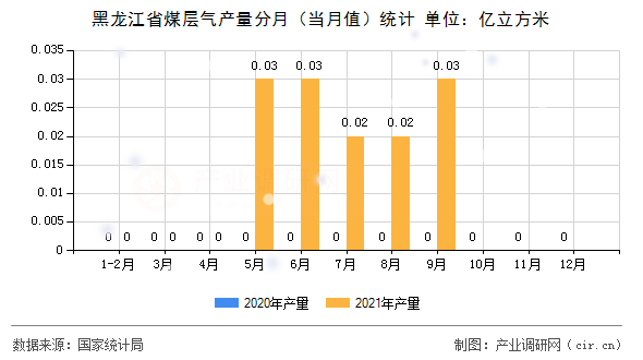 黑龍江省煤層氣產(chǎn)量分月（當月值）統(tǒng)計