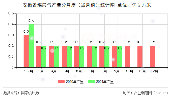 安徽省煤層氣產(chǎn)量分月度（當月值）統(tǒng)計圖