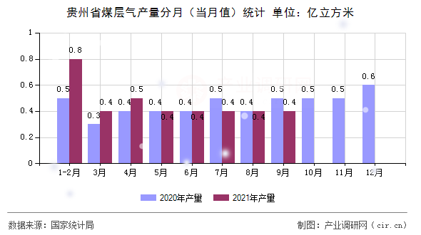 貴州省煤層氣產(chǎn)量分月（當(dāng)月值）統(tǒng)計(jì)