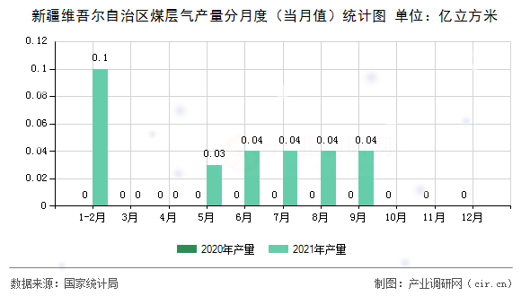 新疆維吾爾自治區(qū)煤層氣產(chǎn)量分月度（當月值）統(tǒng)計圖