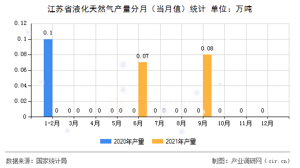 江蘇省液化天然氣產(chǎn)量分月（當(dāng)月值）統(tǒng)計