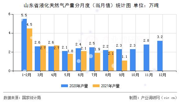 山東省液化天然氣產(chǎn)量分月度（當(dāng)月值）統(tǒng)計(jì)圖
