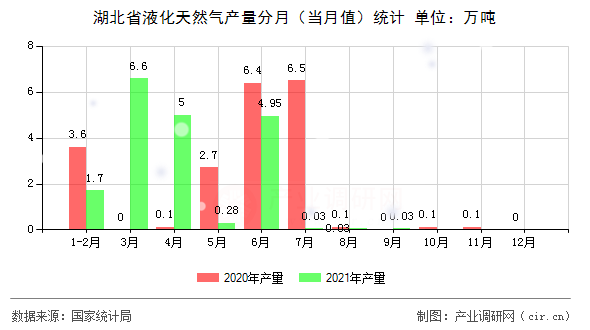 湖北省液化天然氣產(chǎn)量分月（當(dāng)月值）統(tǒng)計(jì)