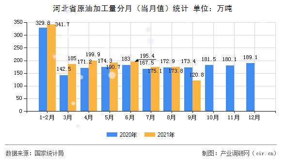 河北省原油加工量分月（當月值）統(tǒng)計