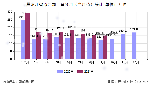 黑龍江省原油加工量分月（當(dāng)月值）統(tǒng)計(jì)