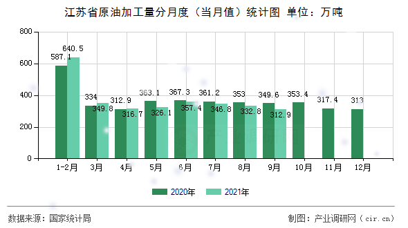江蘇省原油加工量分月度（當(dāng)月值）統(tǒng)計圖