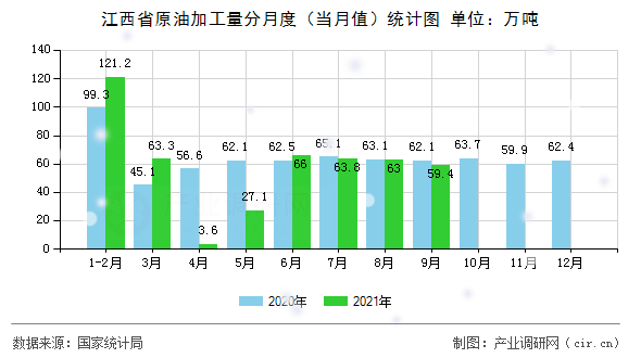 江西省原油加工量分月度（當(dāng)月值）統(tǒng)計圖