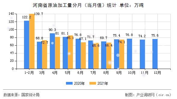 河南省原油加工量分月（當(dāng)月值）統(tǒng)計